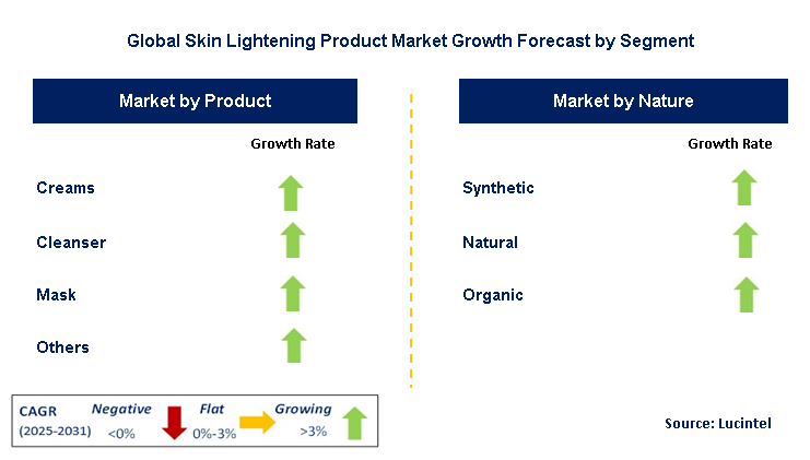 Skin Lightening Product Market by Segment