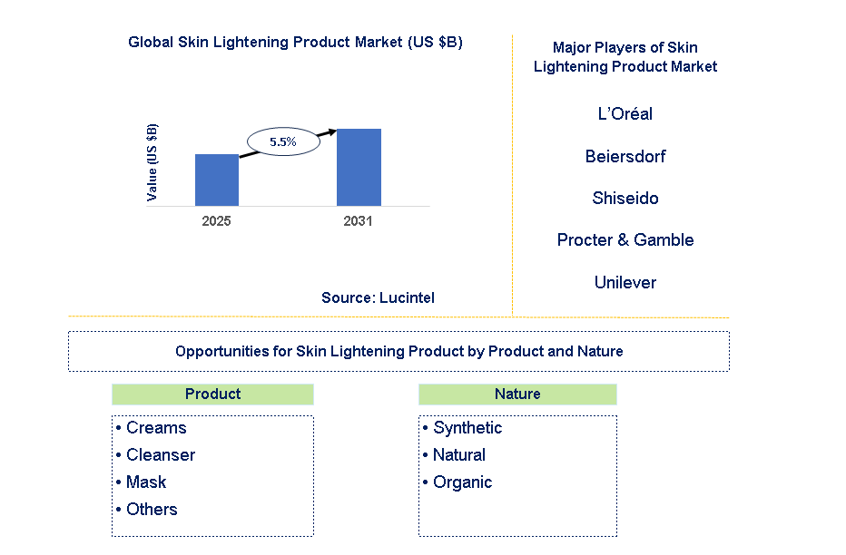 Skin Lightening Product Market Trends and Forecast