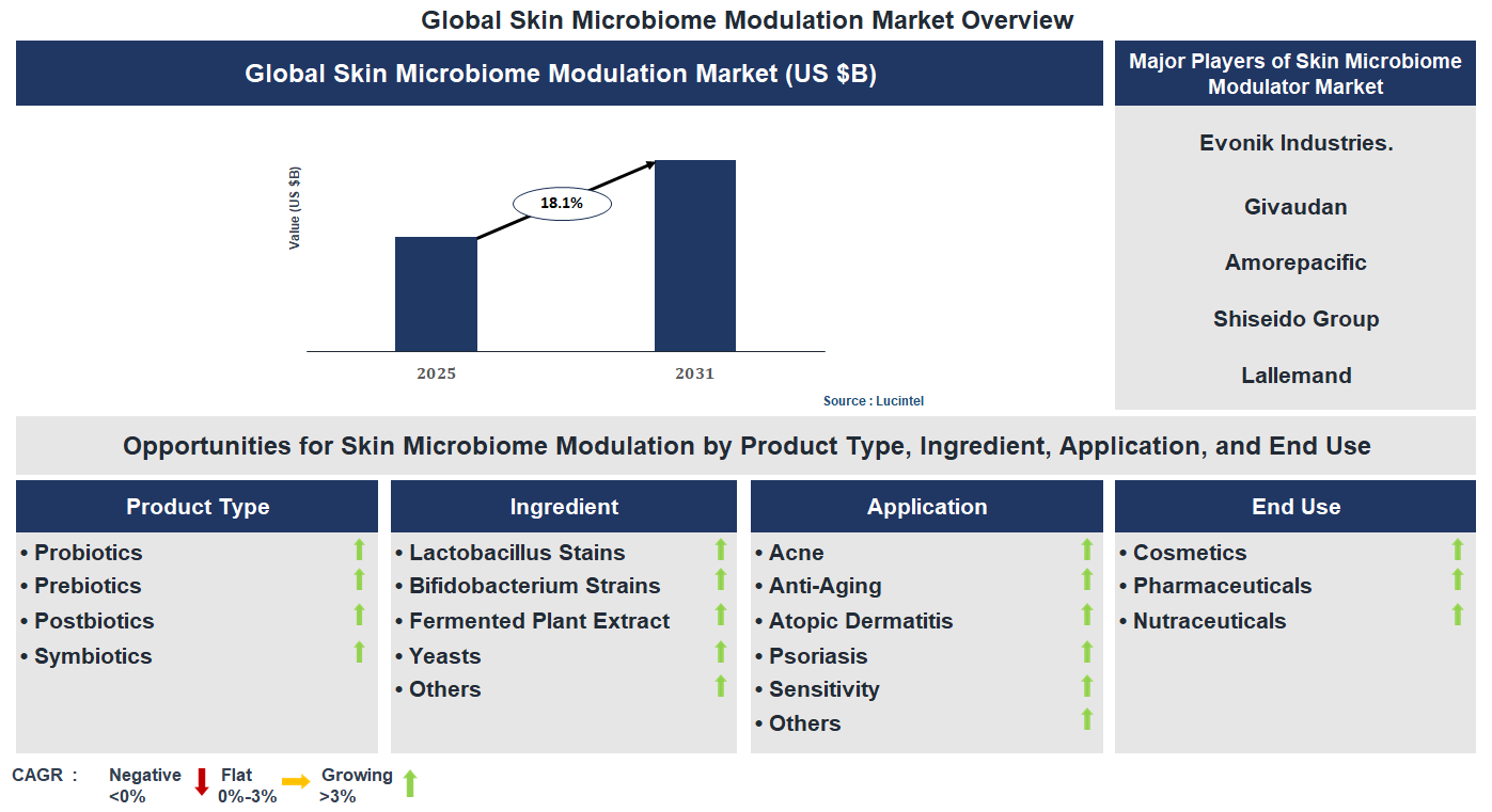 Skin Microbiome Modulation Market Trends and Forecast