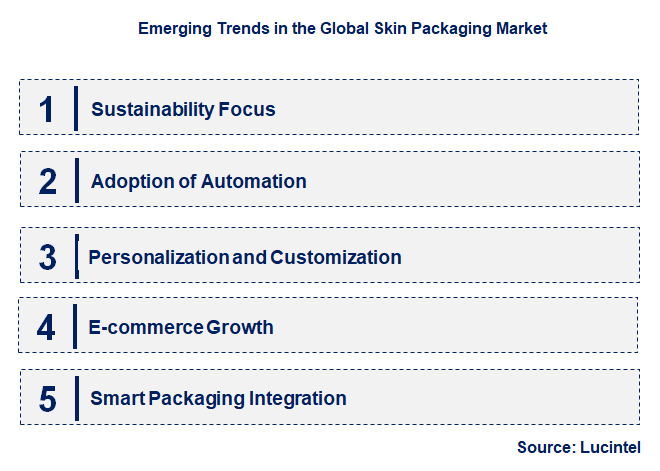 Emerging Trends in the Skin Packaging Market