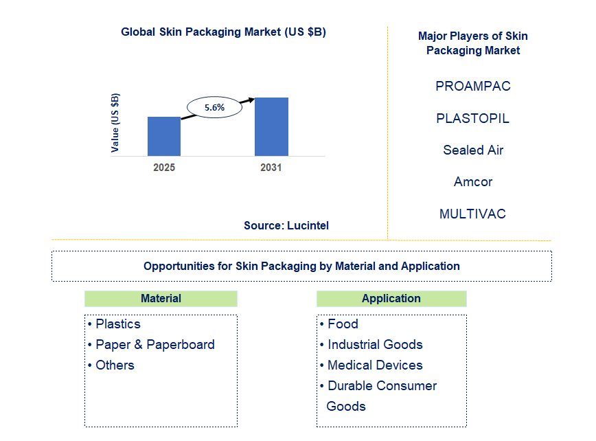 Skin Packaging Market Trends and Forecast