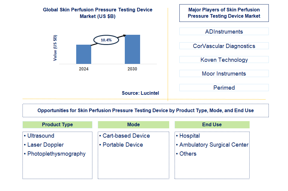 Skin Perfusion Pressure Testing Device Trends and Forecast