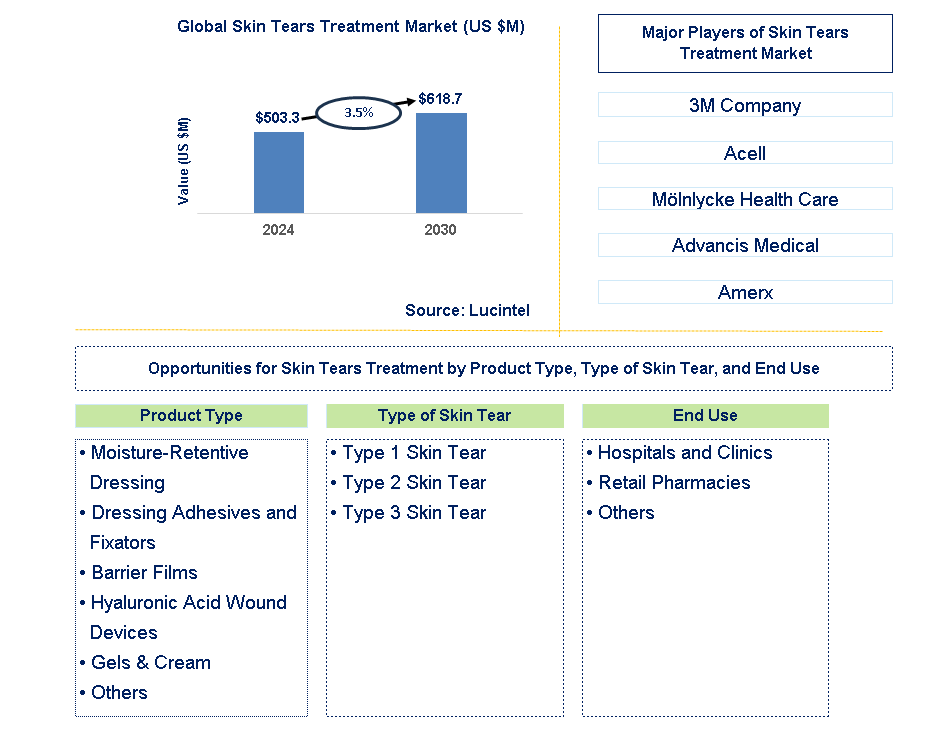 Skin Tears Treatment Trends and Forecast