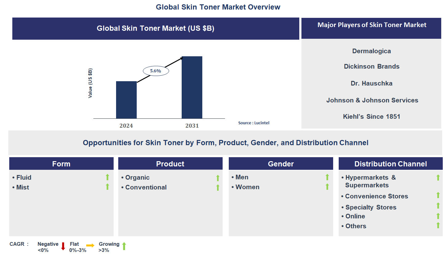Skin Toner Market Trends and Forecast