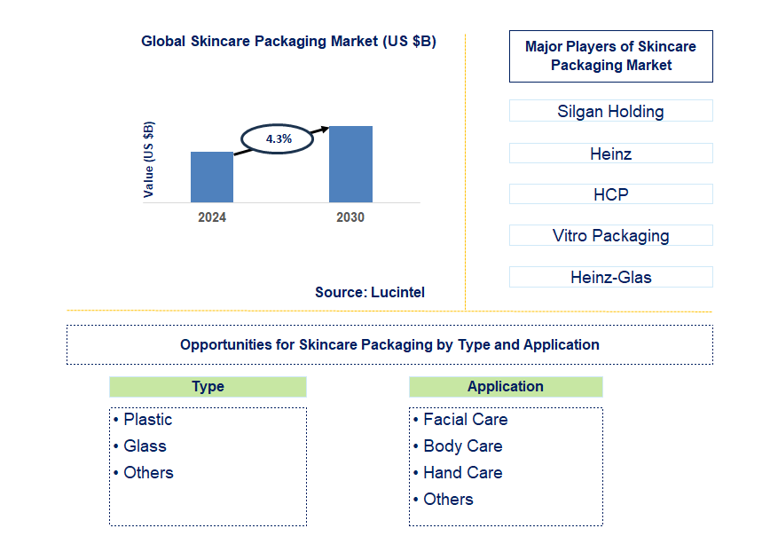 Skincare Packaging Trends and Forecast