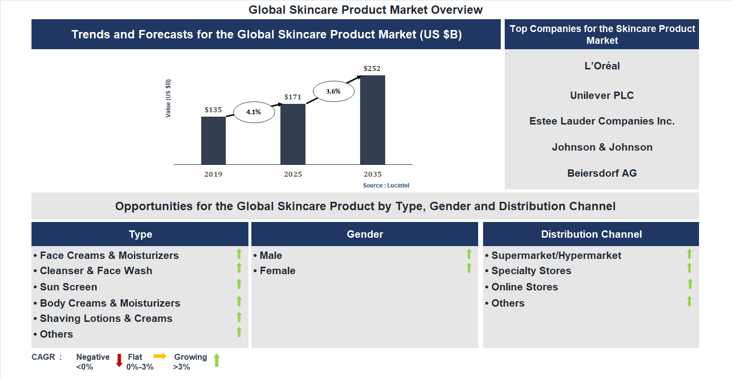 Skincare Product Market Trends and Forecast