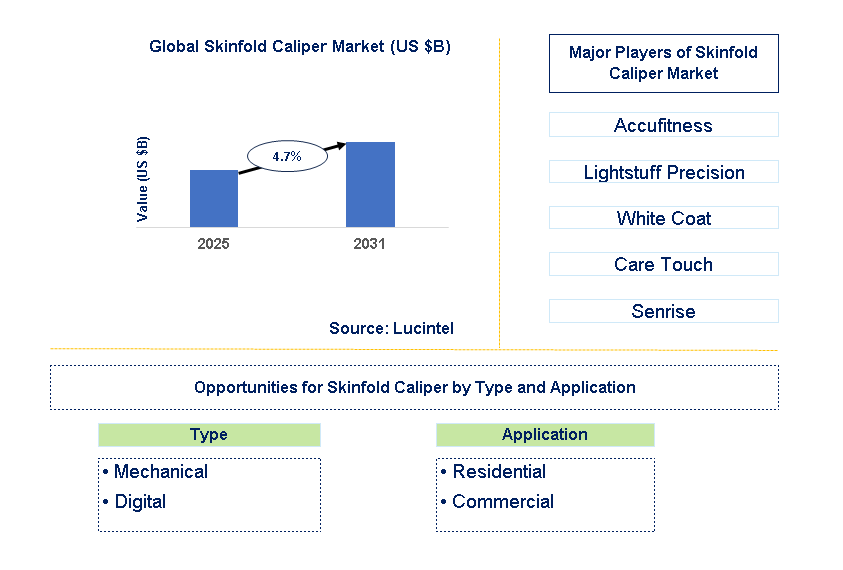 Skinfold Caliper Market Trends and Forecast