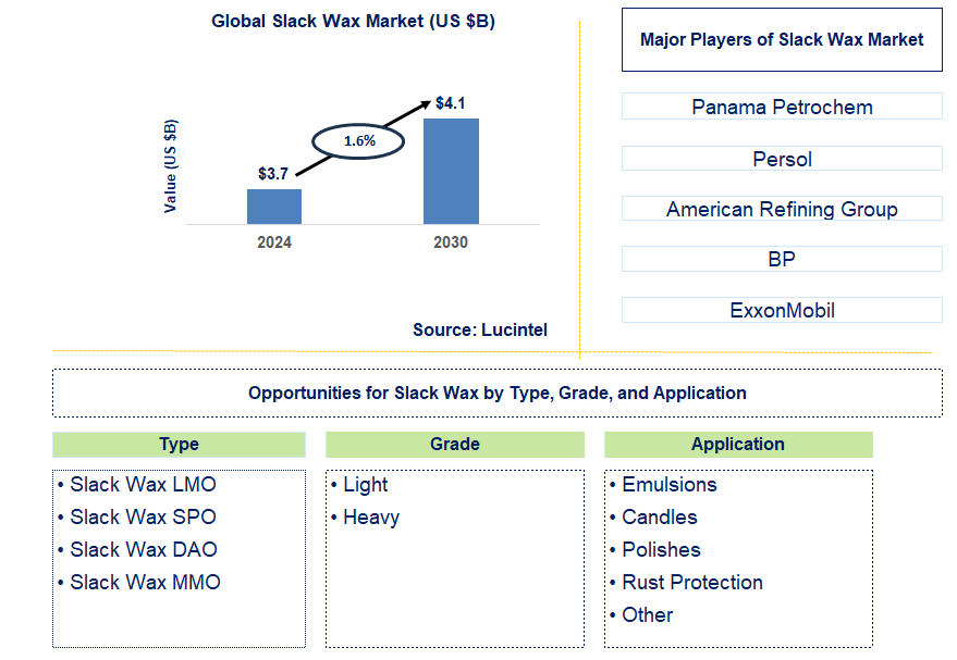 Slack Wax Trends and Forecast