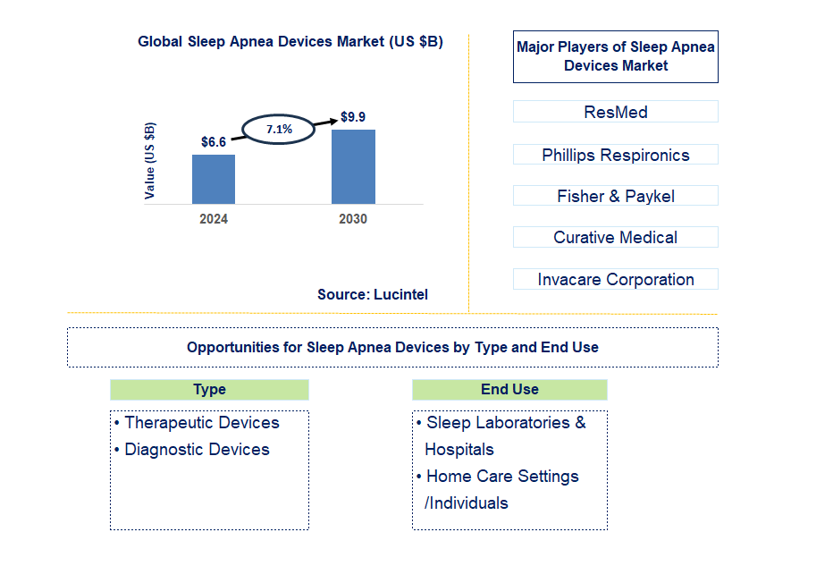 Sleep Apnea Devices Trends and Forecast