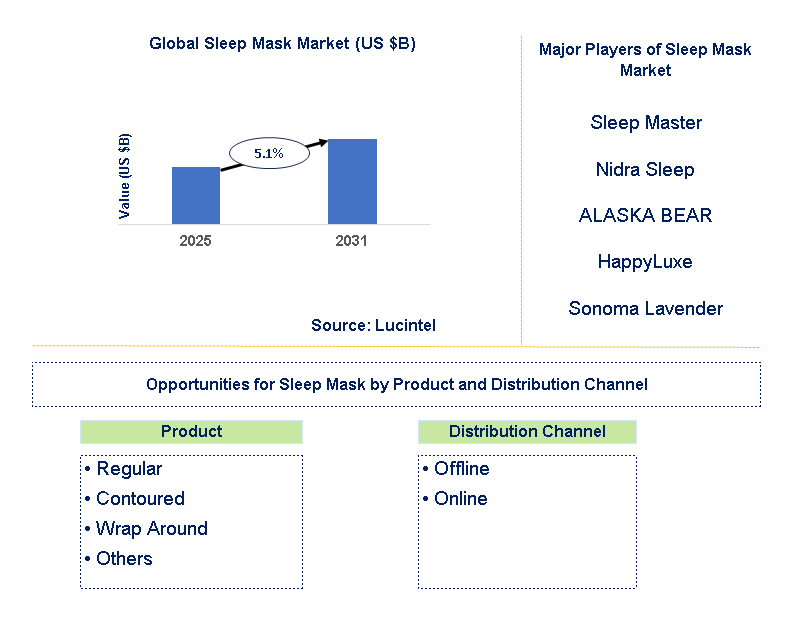 Sleep Mask Market Trends and Forecast