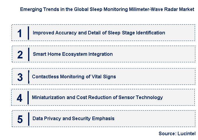 Emerging Trends in the Sleep Monitoring Milimeter-Wave Radar Market