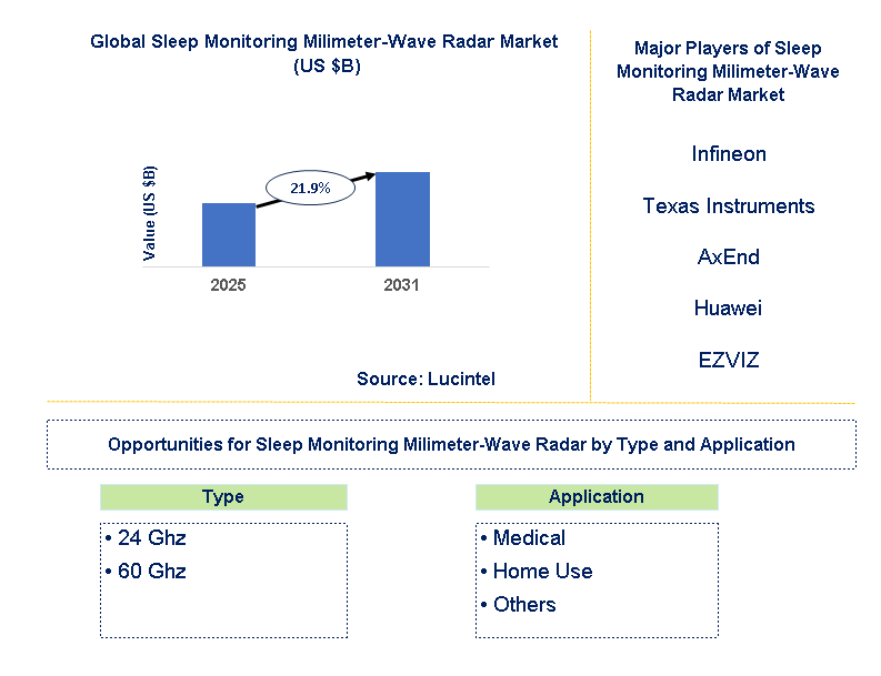Sleep Monitoring Milimeter-Wave Radar Market Trends and Forecast