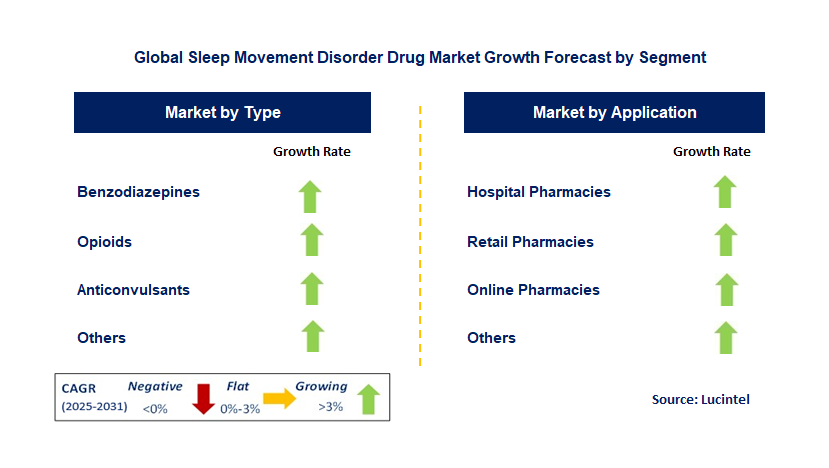Sleep Movement Disorder Drug Market by Segment