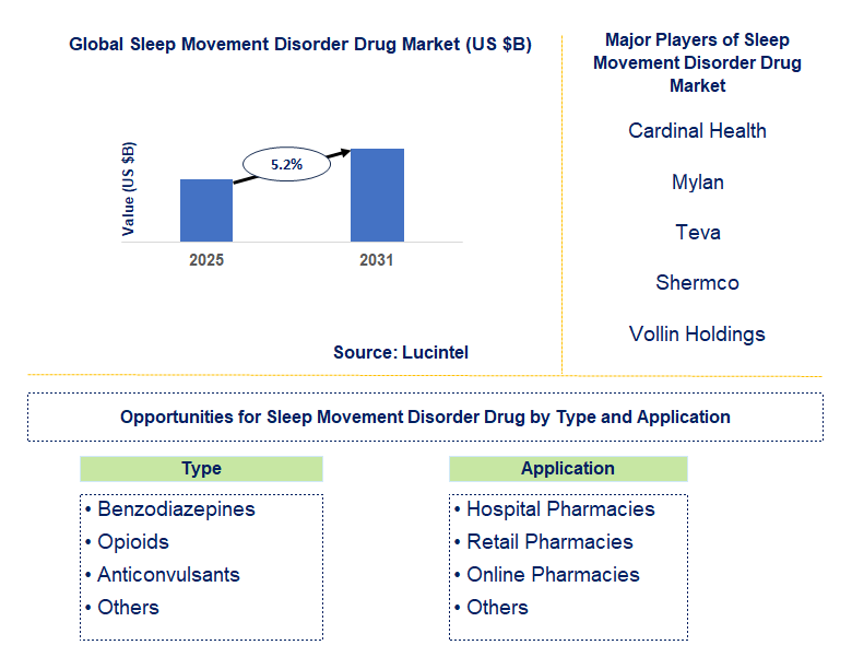 Sleep Movement Disorder Drug Market Trends and Forecast
