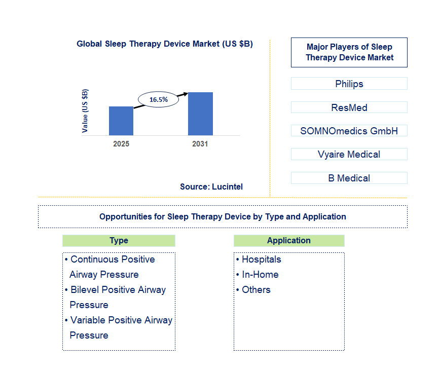 Sleep Therapy Device Market Trends and Forecast