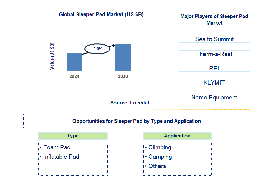 Sleeper Pad Trends and Forecast