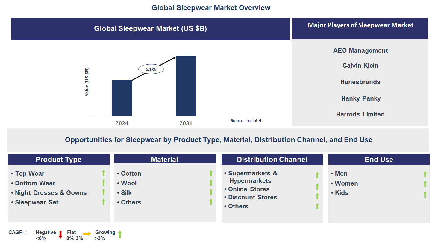 Sleepwear Market Trends and Forecast