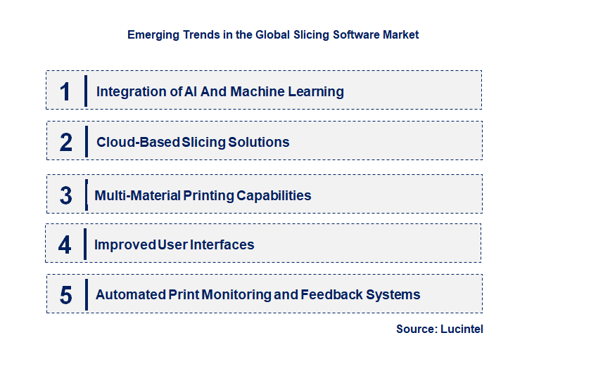 Emerging Trends in the Slicing Software Market