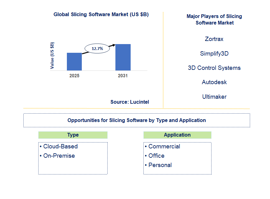 Slicing Software Market Trends and Forecast