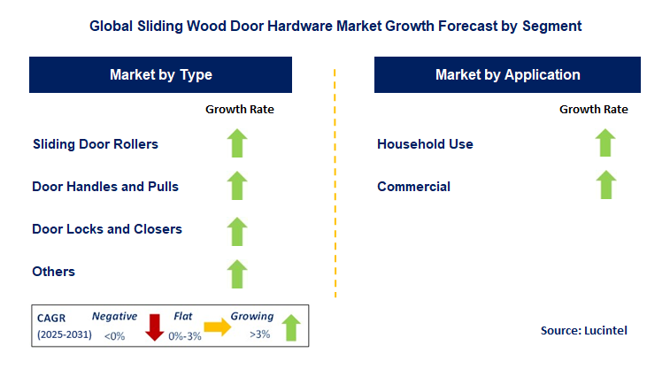 Sliding Wood Door Hardware Market by Segment