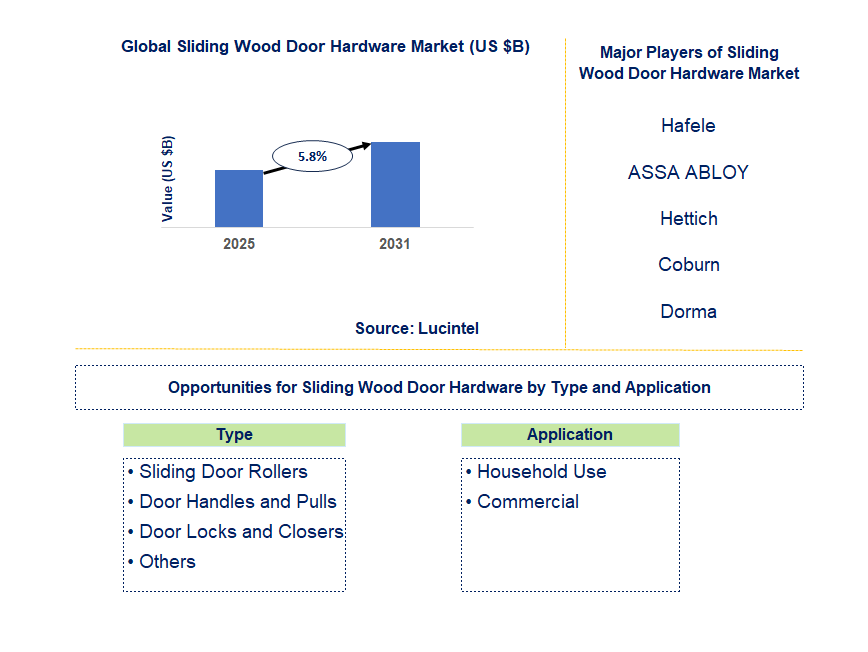 Sliding Wood Door Hardware Market Trends and Forecast