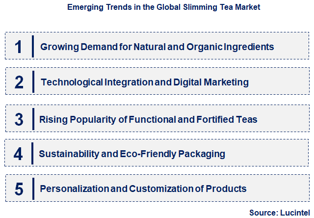 Emerging Trends in the Slimming Tea Market
