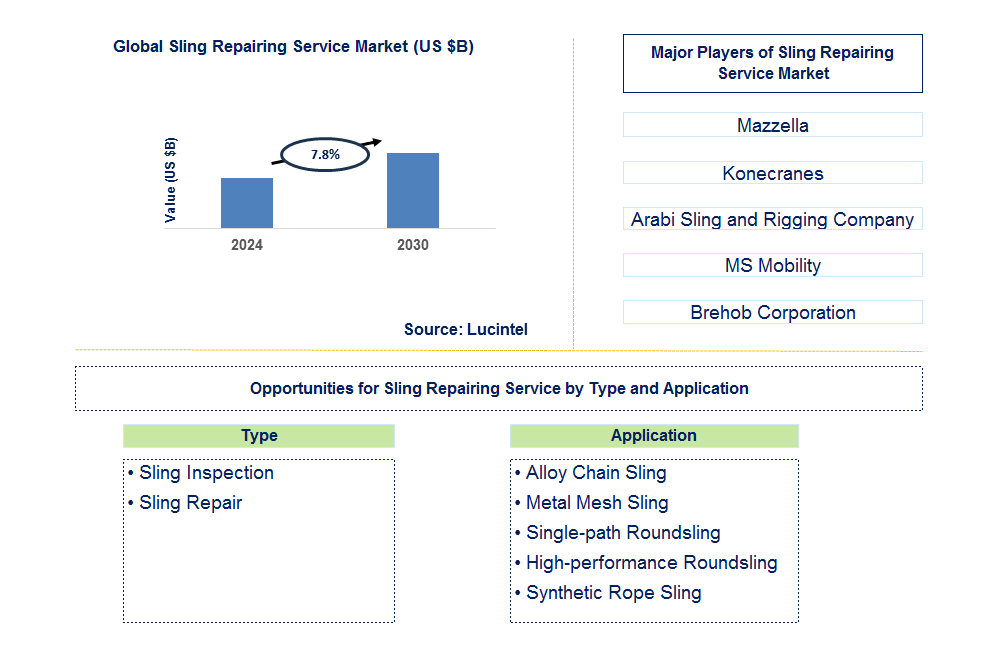 Sling Repairing Service Trends and Forecast