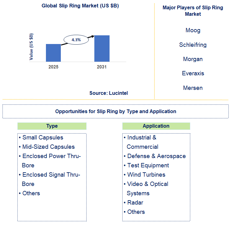 Slip Ring Market Trends and Forecast