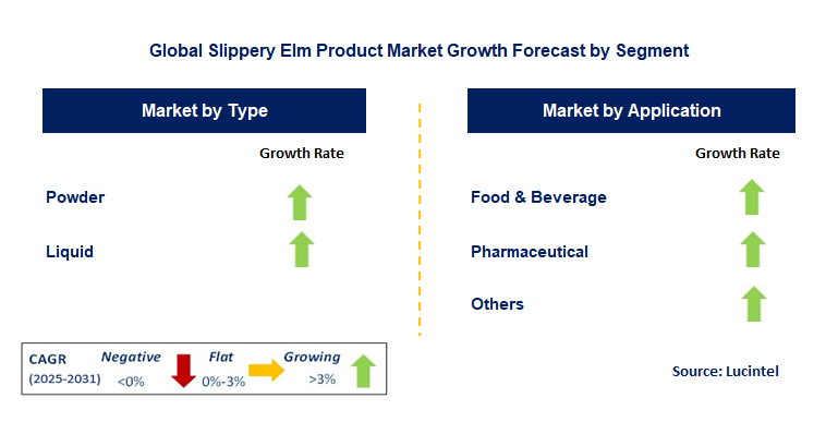 Slippery Elm Product Market by Segment