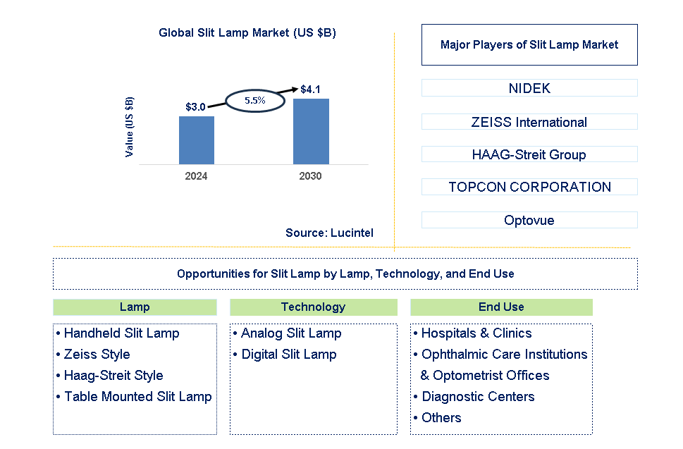 Slit Lamp Trends and Forecast