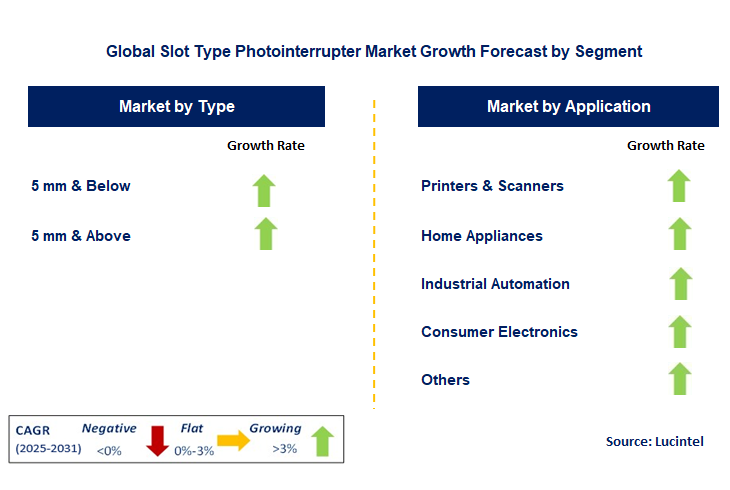 Slot Type Photointerrupter Market by Segment