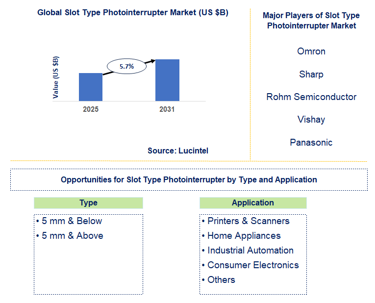 Slot Type Photointerrupter Market Trends and Forecast
