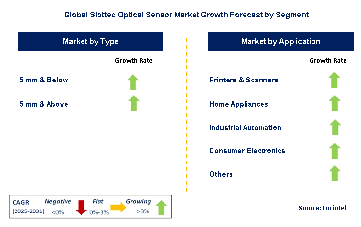 Slotted Optical Sensor Market by Segment