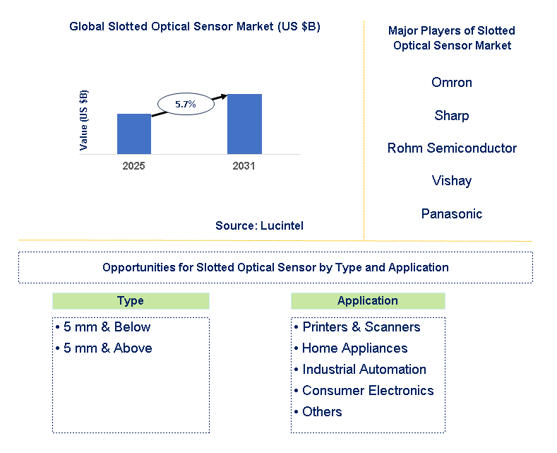 Slotted Optical Sensor Market Trends and Forecast