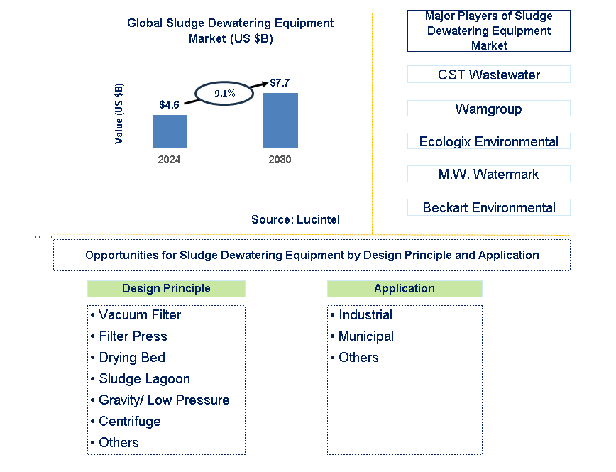 Sludge Dewatering Equipment Trends and Forecast