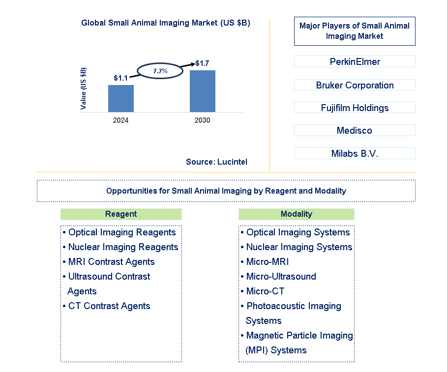 Small Animal Imaging Trends and Forecast