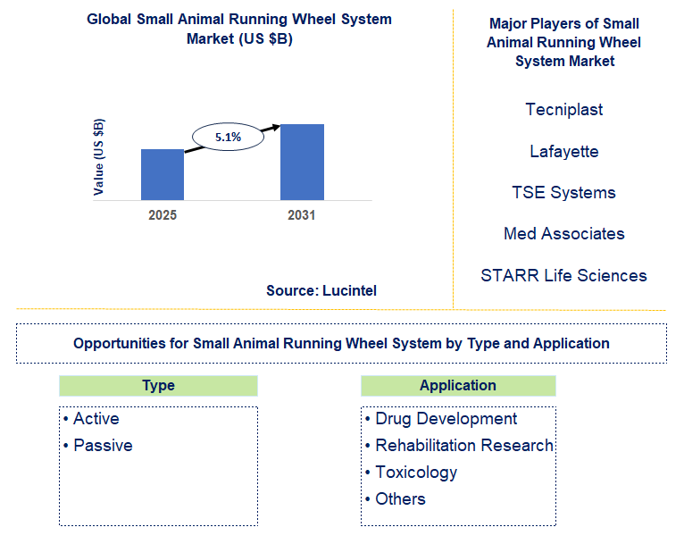 Small Animal Running Wheel System Market Trends and Forecast
