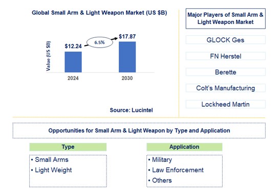 Small Arm & Light Weapon Trends and Forecast