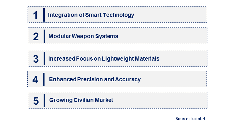 Emerging Trends in the Small Arm Market