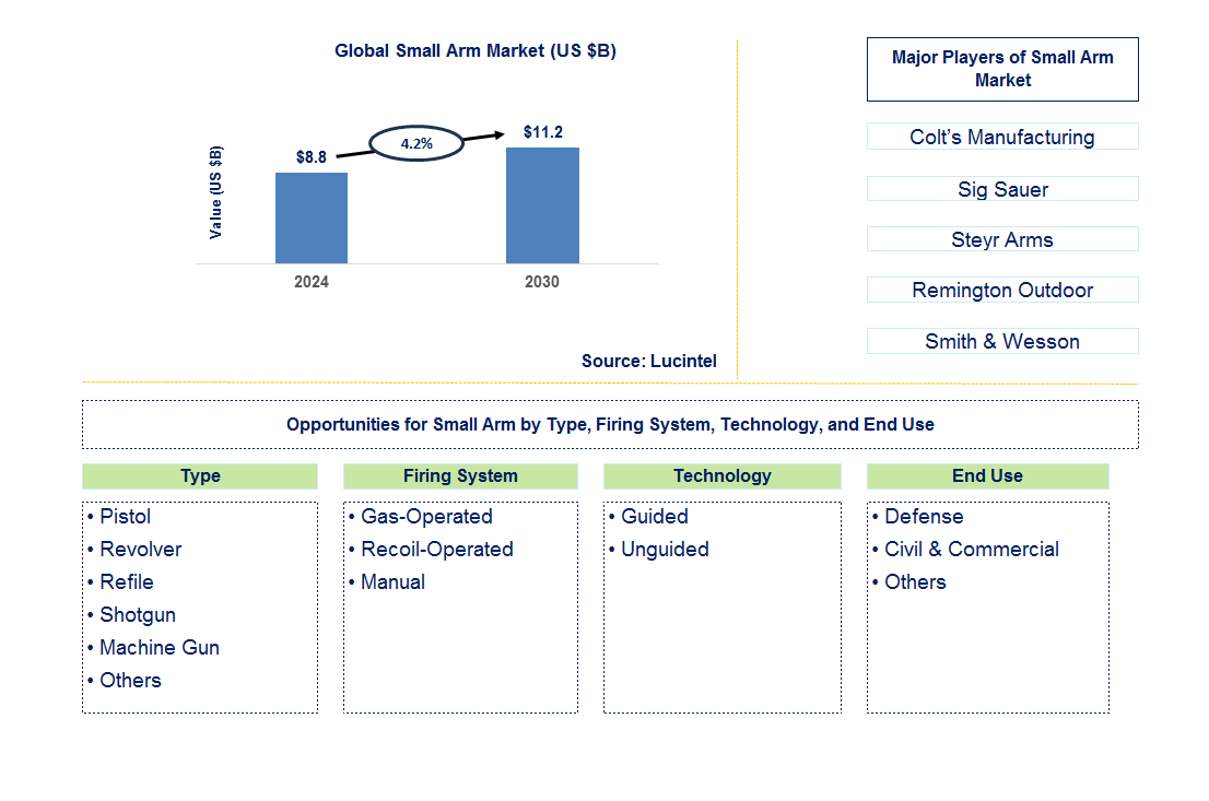 Small Arm Trends and Forecast