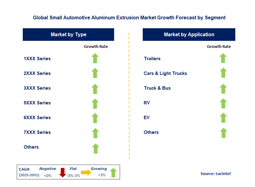 Small Automotive Aluminum Extrusion Market by Segment