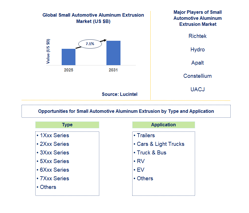 Small Automotive Aluminum Extrusion Market Trends and Forecast