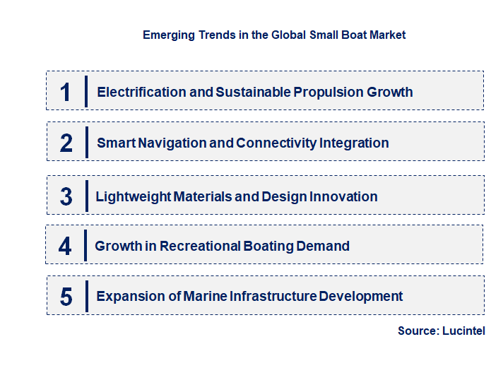 Emerging Trends in the Small Boat Market
