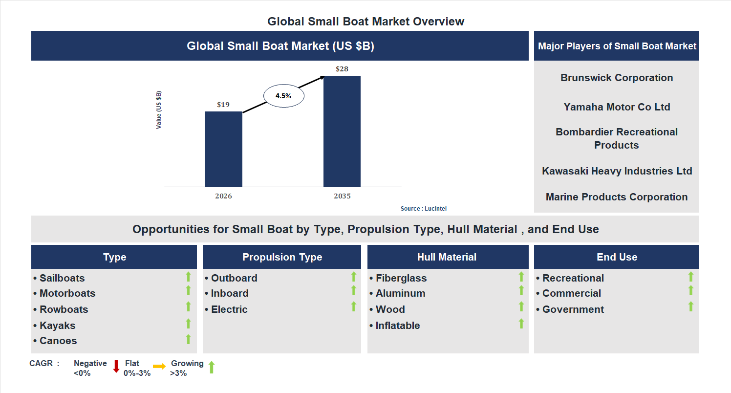 Small Boat Market Trends and Forecast