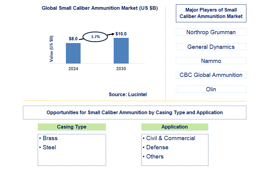 Small Caliber Ammunition Trends and Forecast