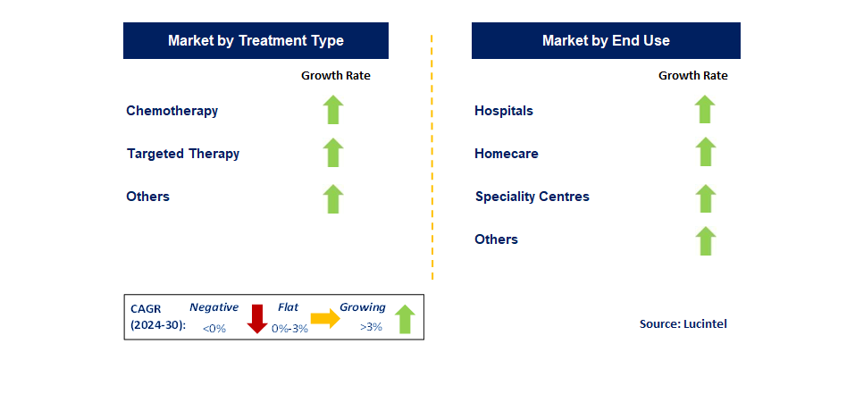 Small Cell Lung Cancer Therapeutics by Segment