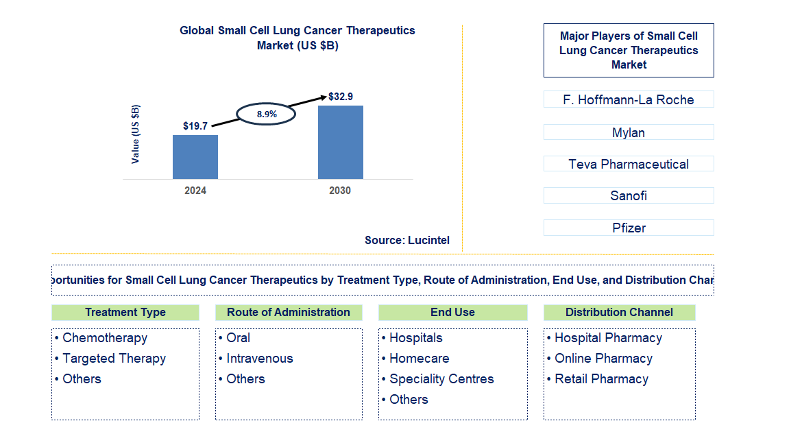 Small Cell Lung Cancer Therapeutics Trends and Forecast