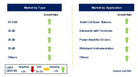 Small Cell Power Amplifier Market by Segments