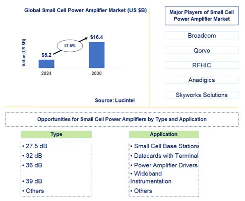 Small Cell Power Amplifier Market by Type and Application