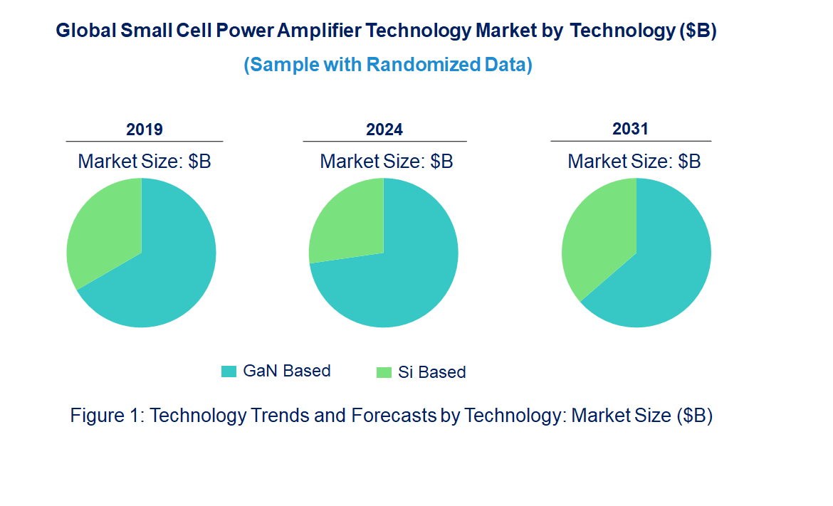 Small Cell Power Amplifier Market by Technology